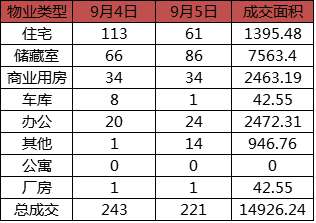 每日成交:9月5日济南市商品房共网签221套