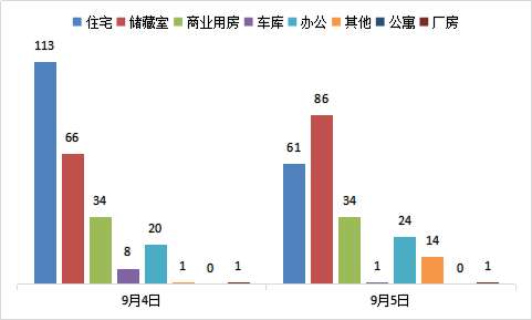 每日成交:9月5日济南市商品房共网签221套