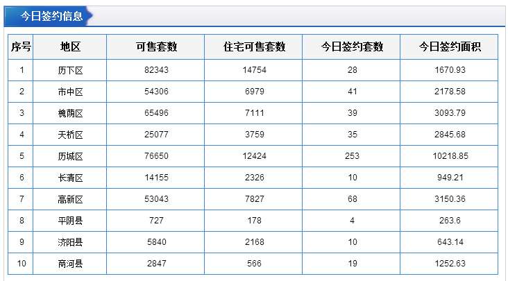每日成交:9月5日济南市商品房共网签221套