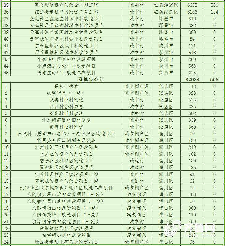 山东2018棚改计划