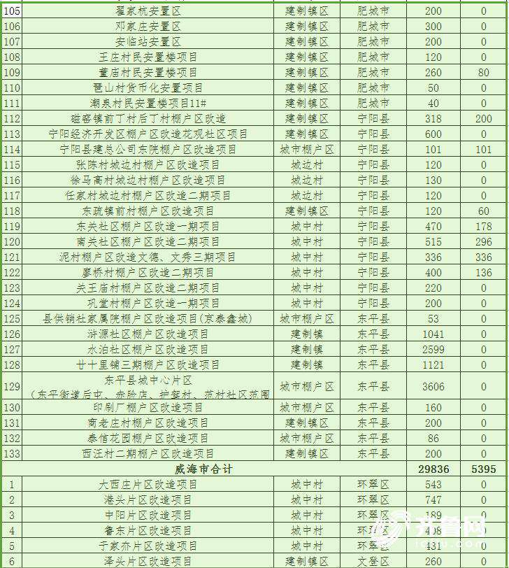 山东2018棚改计划