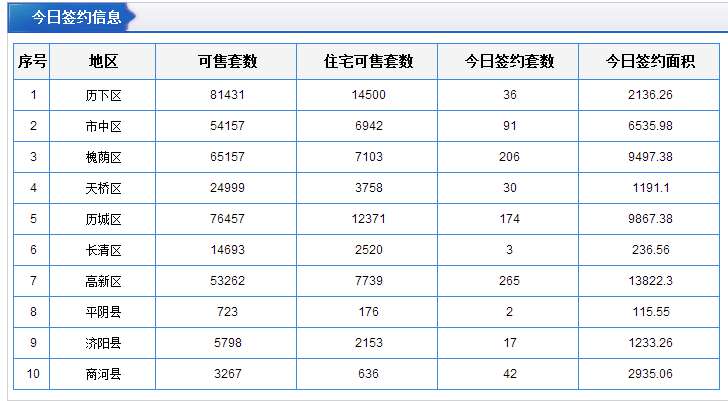 每日成交:9月8日济南市商品房共网签384套