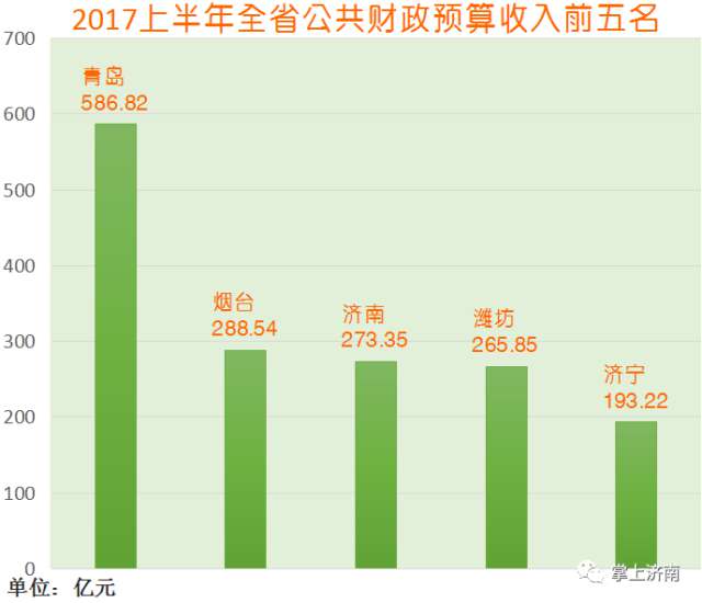 济南各区财力排名