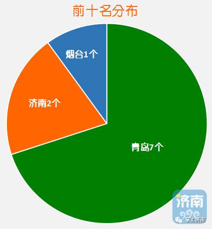 济南各区财力排名