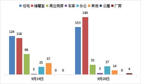 每日成交：9月20日济南商品房共网签420套