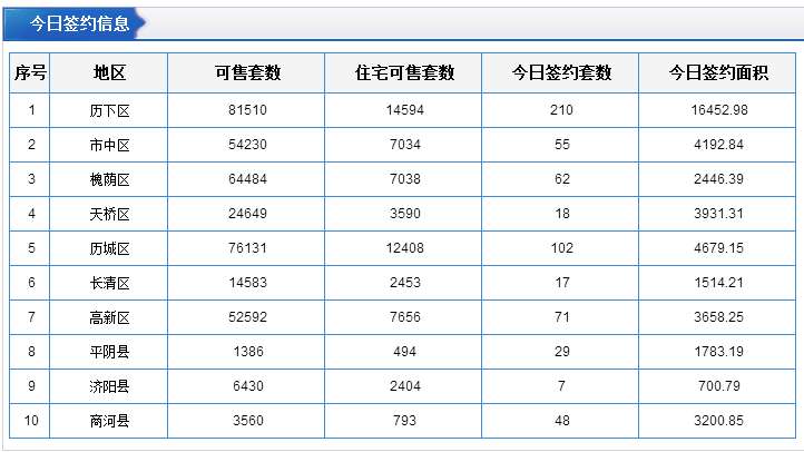 每日成交：9月20日济南商品房共网签420套