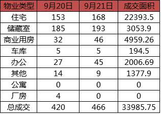 每日成交：9月21日济南商品房共网签466套