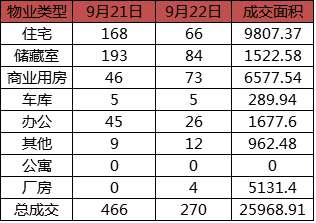 每日成交：9月22日济南商品房共网签270套