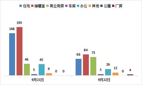 每日成交：9月22日济南商品房共网签270套