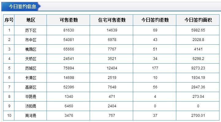 每日成交：9月22日济南商品房共网签270套