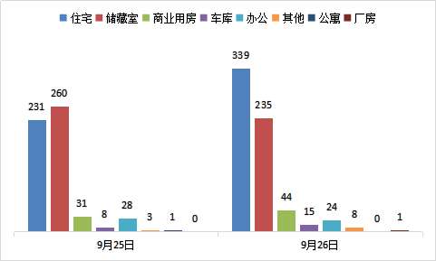每日成交：9月26日济南商品房共网签666套