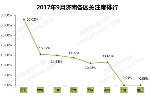 买哪的房？多大的房？9月济南楼市网友关注度分析