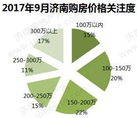 买哪的房？多大的房？9月济南楼市网友关注度分析