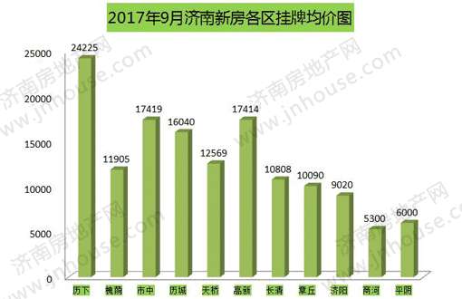 重磅！济南9月济南房价数据来了 