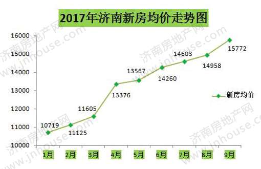 重磅！济南9月济南房价数据来了 