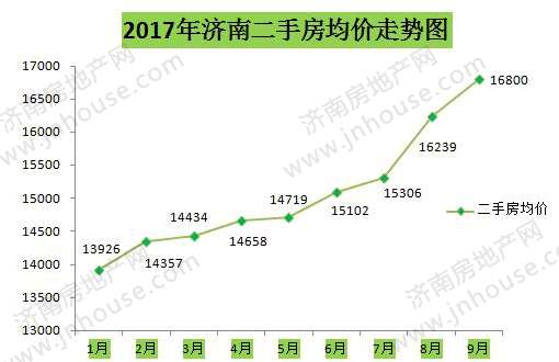 重磅！济南9月济南房价数据来了 