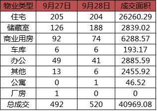 每日成交：9月28日济南商品房共网签520套