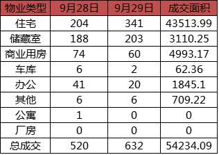 每日成交：9月29日济南商品房共网签632套