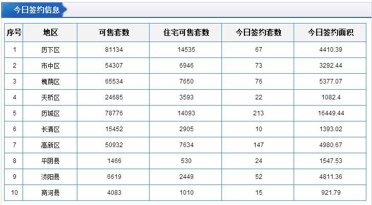 每日成交：9月29日济南商品房共网签632套