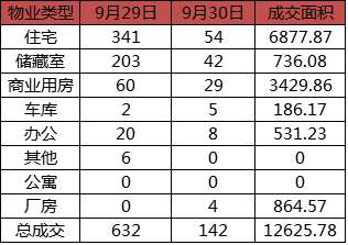 每日成交：9月30日济南商品房共网签142套