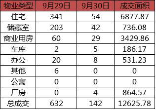 每日成交：9月30日济南商品房共网签142套