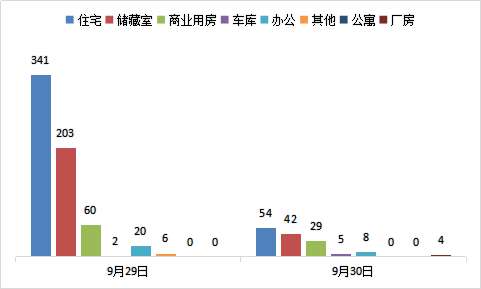 每日成交：9月30日济南商品房共网签142套