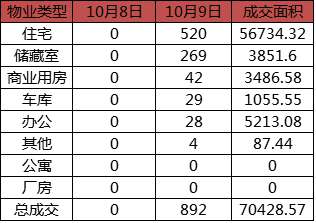 每日成交：10月9日济南商品房共网签892套