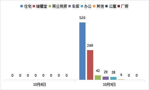 每日成交：10月9日济南商品房共网签892套