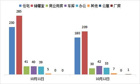 每日成交：10月12日济南商品房共网签502套