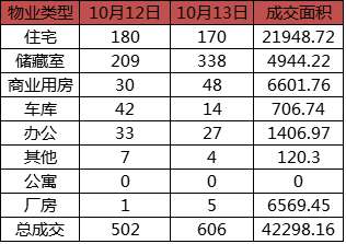 每日成交：10月13日济南商品房共网签606套