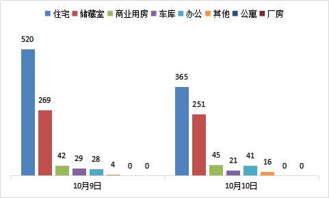 每日成交：10月13日济南商品房共网签606套