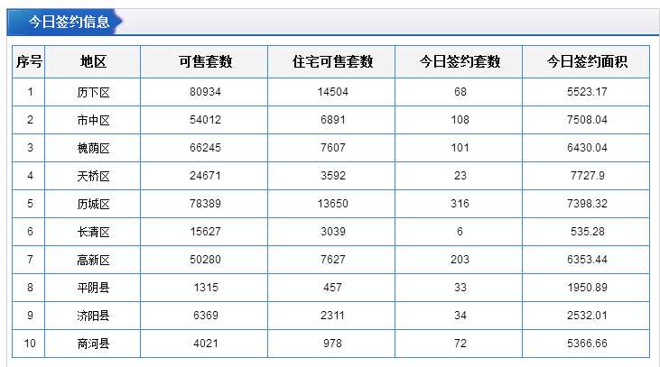 每日成交：10月13日济南商品房共网签606套