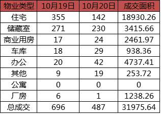 每日成交：10月20日济南商品房共网签487套