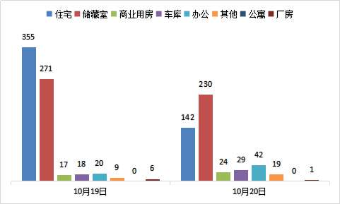 每日成交：10月20日济南商品房共网签487套