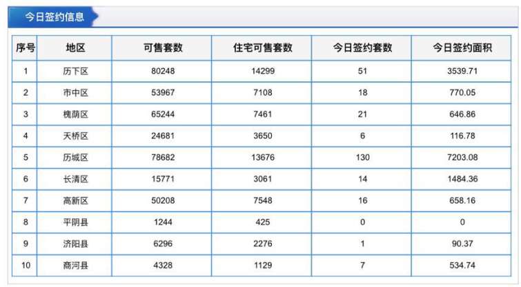 每日成交：10月22日济南商品房共网签175套