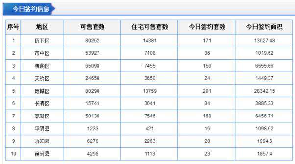 济南网签量