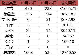 每日成交：10月26日济南商品房共网签532套
