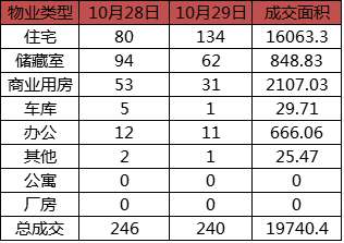 每日成交：10月29日济南商品房共网签240套