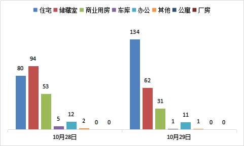 每日成交：10月29日济南商品房共网签240套