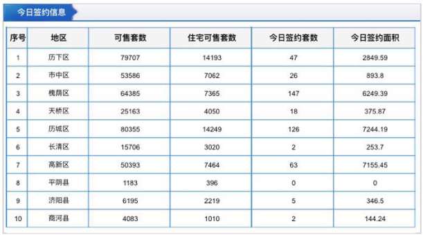 每日成交：10月29日济南商品房共网签240套