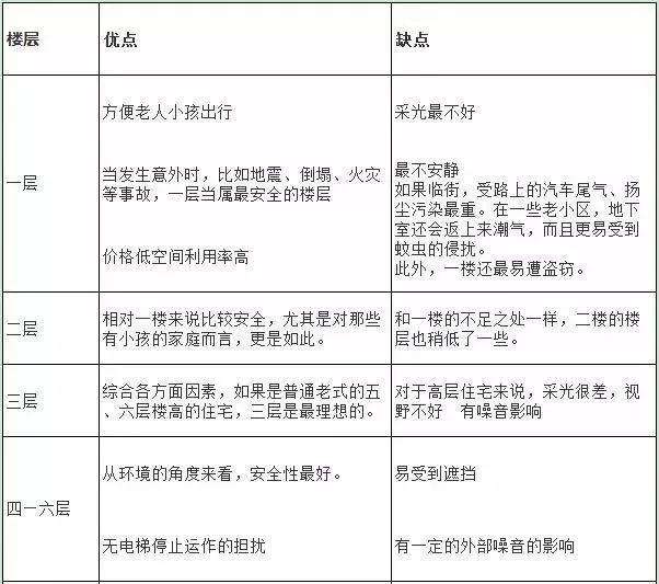 买房选几楼