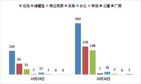 每日成交：10月30日济南商品房共网签616套