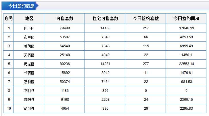 每日成交：10月30日济南商品房共网签616套