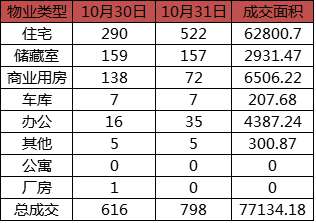 每日成交：10月31日济南商品房共网签798套