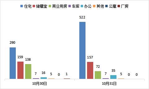 每日成交：10月31日济南商品房共网签798套
