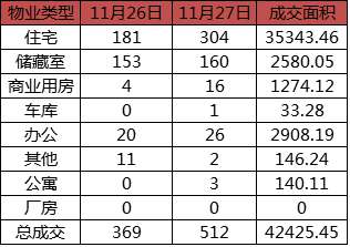 每日成交：11月27日济南商品房共成交512套