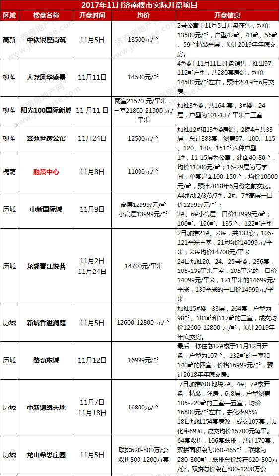 济南实际开盘