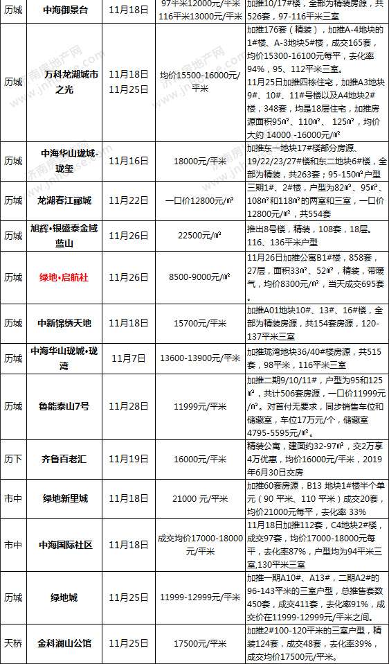 济南实际开盘