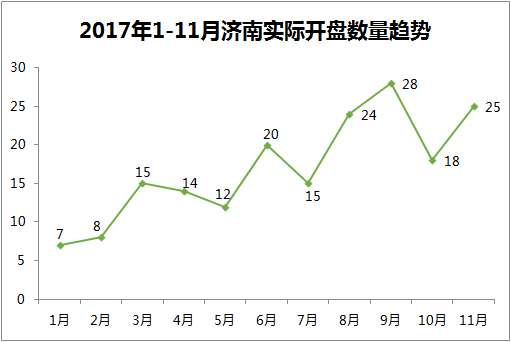 济南实际开盘