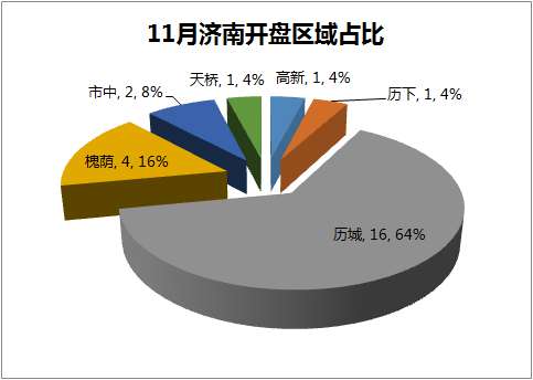 济南实际开盘